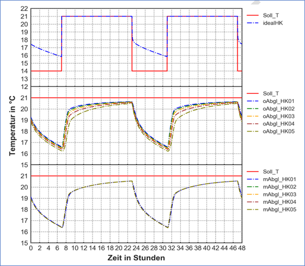 Simulation eines Aufheizvorganges, Quelle: HLK Stuttgart GmbH