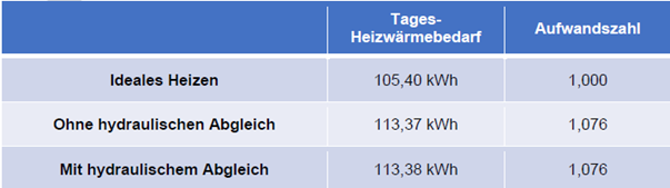 Tabelle 1 Vergleich von Aufwandszahlen, Quelle: HLK Stuttgart GmbH
