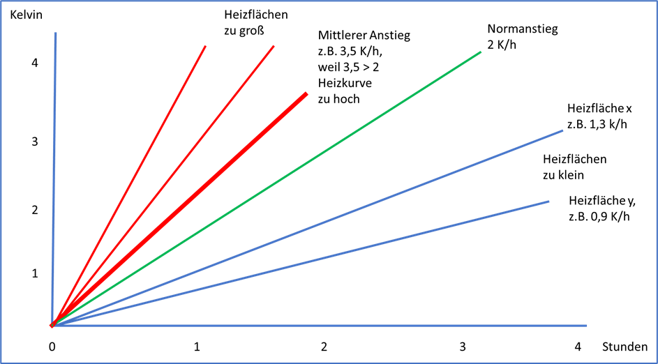 Beispiel Auswirkungen der Heizflächendimensionierung, Quelle ratiodomo