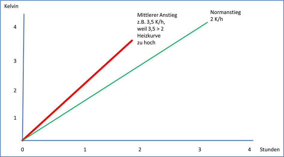 Auswirkung der eingestellten Heizkurve, Quelle ratiodomo