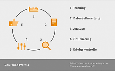 Monitoring Prozess im ALFA-Handbuch, Quelle: BBU Verband Berlin-Brandenburgischer Wohnungsunternehmen e.V.