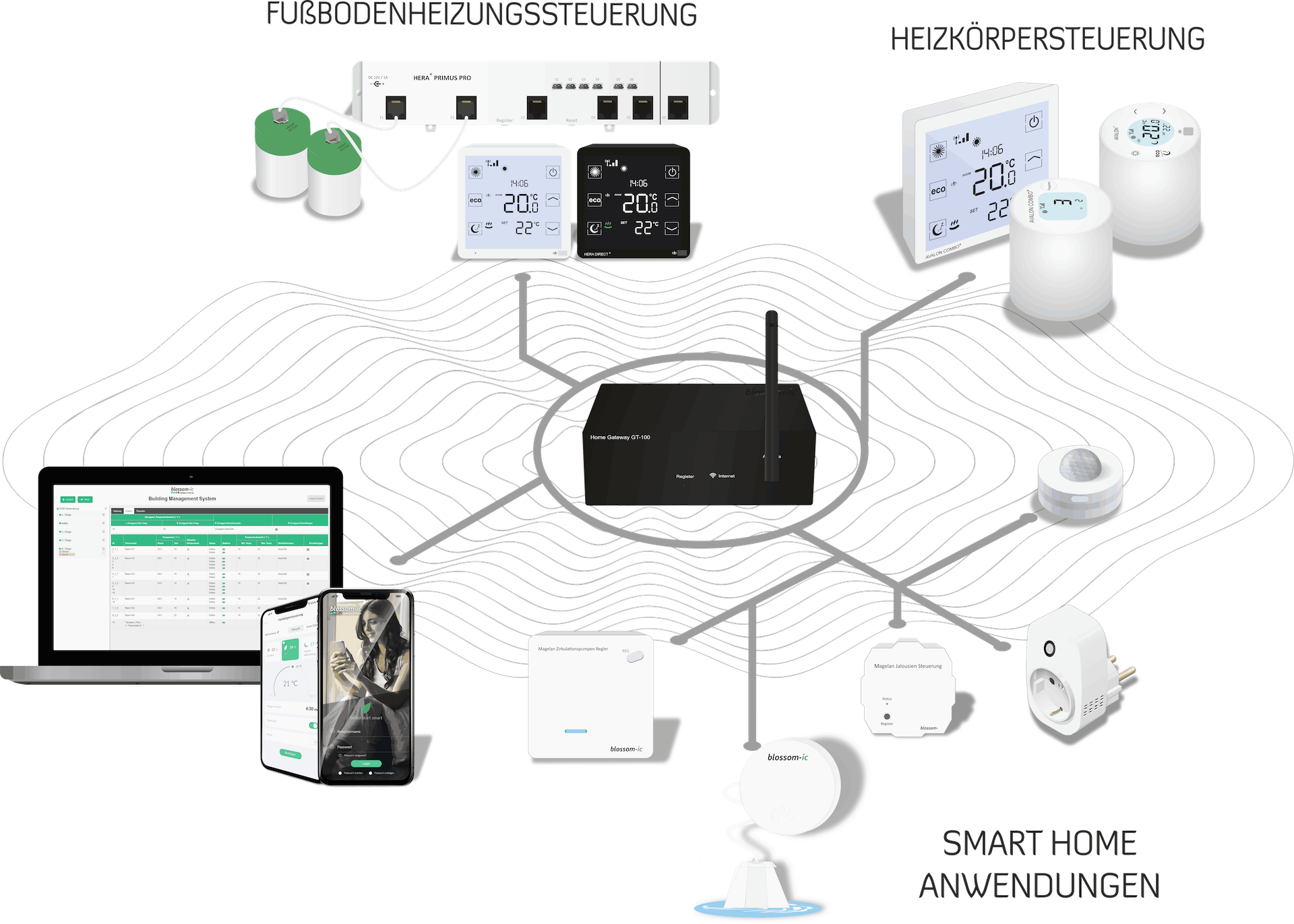 blossom-ic Systemübersicht